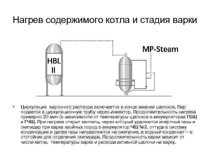 Нагрев содержимого котла и стадия варки • Циркуляция варочного раствора включается в конце закачки