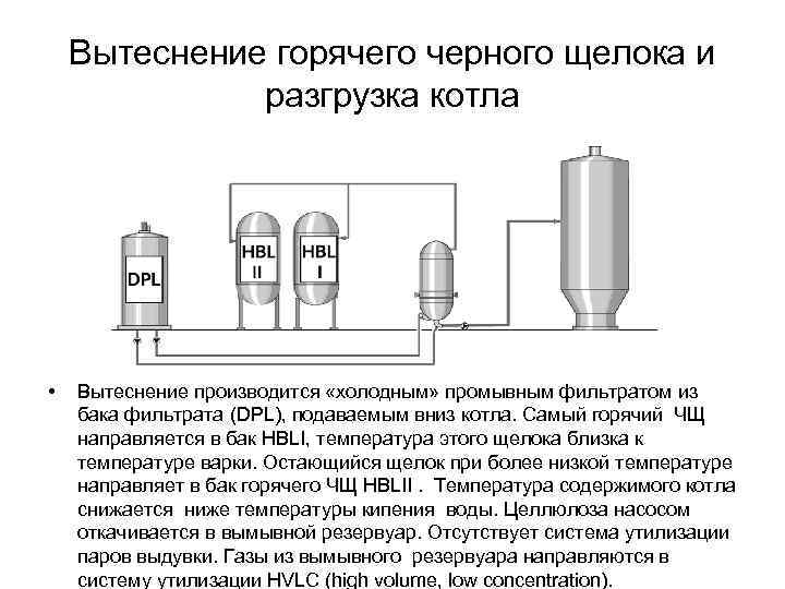 Вытеснение горячего черного щелока и разгрузка котла • Вытеснение производится «холодным» промывным фильтратом из