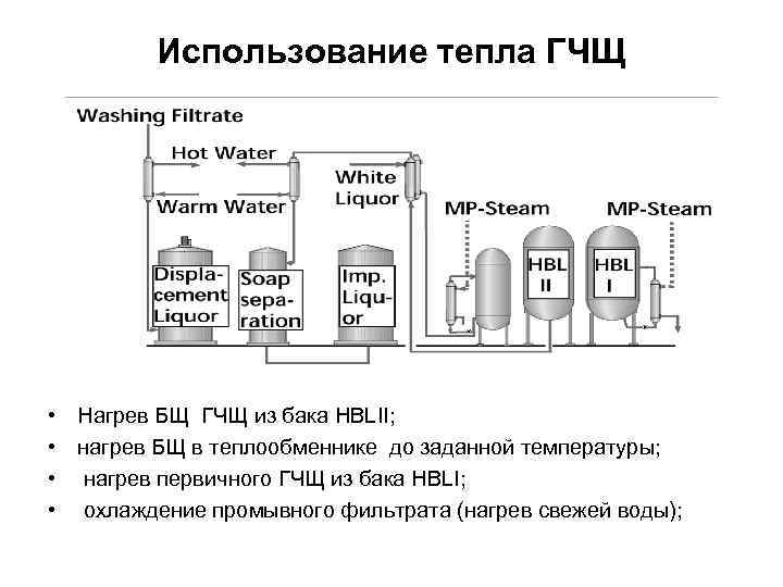 Использование тепла ГЧЩ • Нагрев БЩ ГЧЩ из бака HBLII; • нагрев БЩ в
