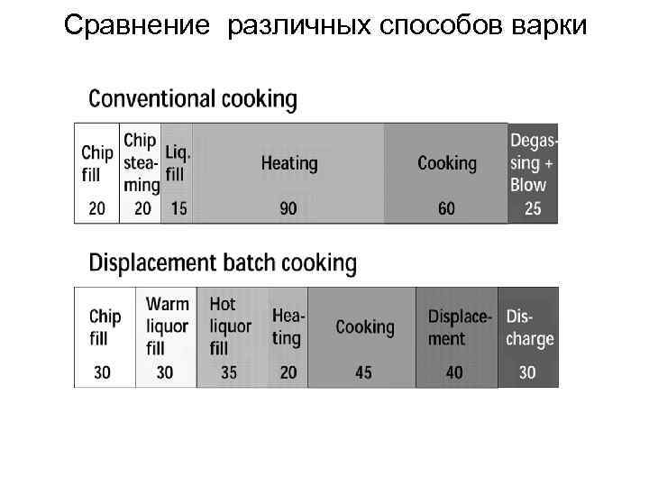 Сравнение различных способов варки 