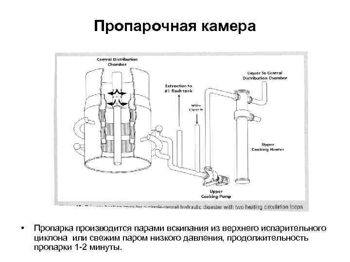 Пропарочная камера • Пропарка производится парами вскипания из верхнего испарительного циклона или свежим паром