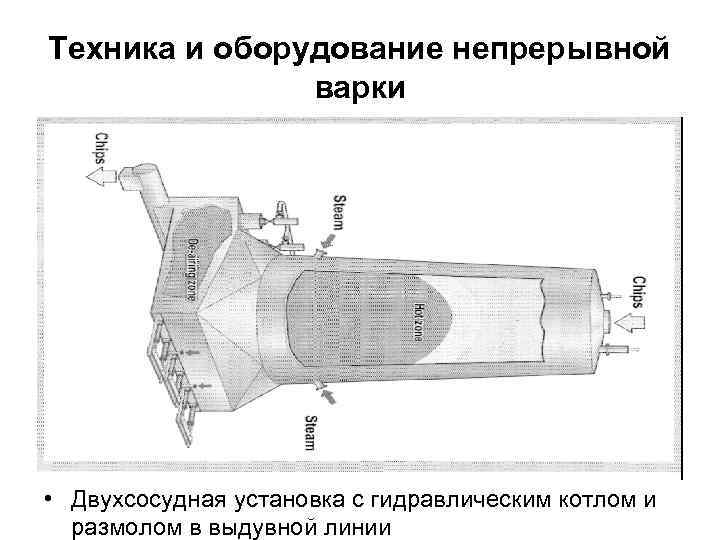 Техника и оборудование непрерывной варки • Двухсосудная установка с гидравлическим котлом и размолом в
