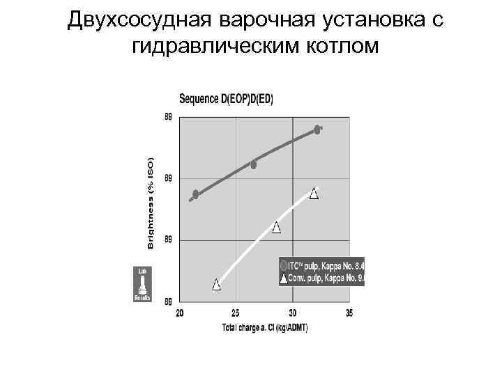 Двухсосудная варочная установка с гидравлическим котлом 