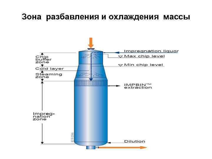 Зона разбавления и охлаждения массы 