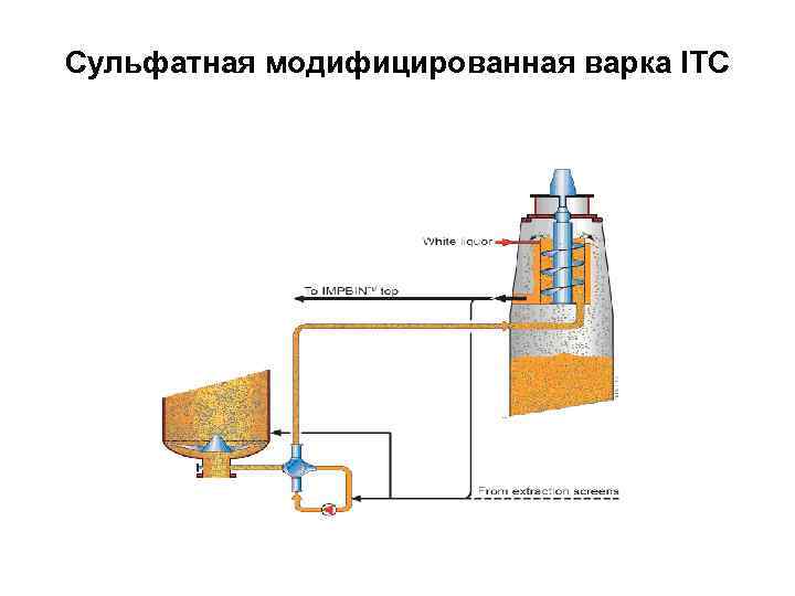 Производство сульфатной целлюлозы схема