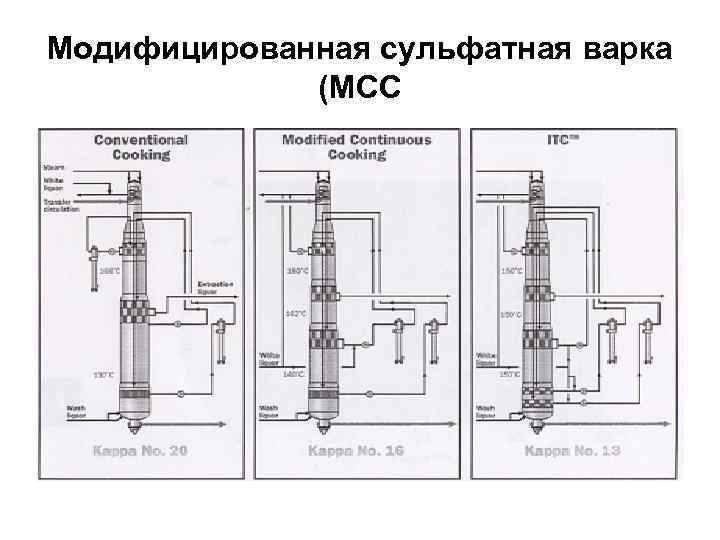 Модифицированная сульфатная варка (МСС 