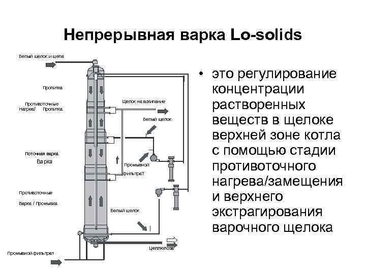 Непрерывная варка Lo-solids Белый щелок и щепа Пропитка Противоточные Нагрев/ Пропитка Щелок на вскипание