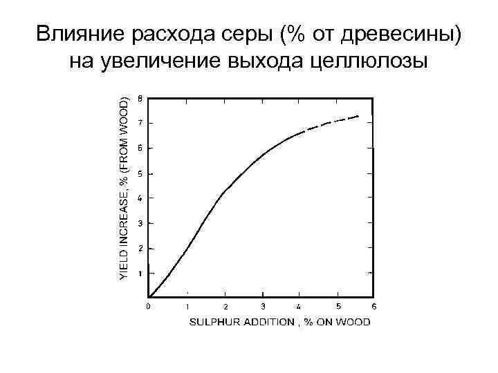 Влияние расхода серы (% от древесины) на увеличение выхода целлюлозы 