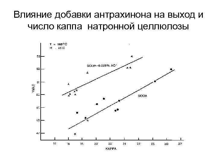 Влияние добавки антрахинона на выход и число каппа натронной целлюлозы 