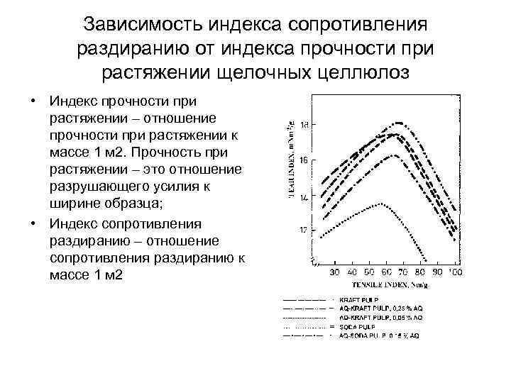 Зависимость индекса сопротивления раздиранию от индекса прочности при растяжении щелочных целлюлоз • Индекс прочности