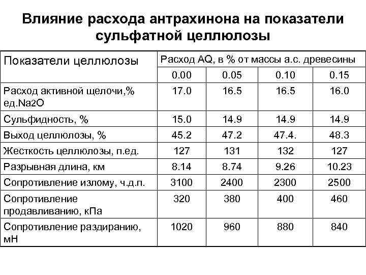 Влияние расходов