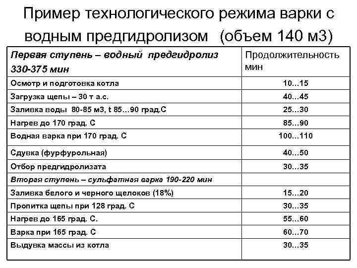 Пример технологического режима варки с водным предгидролизом (объем 140 м 3) Первая ступень –