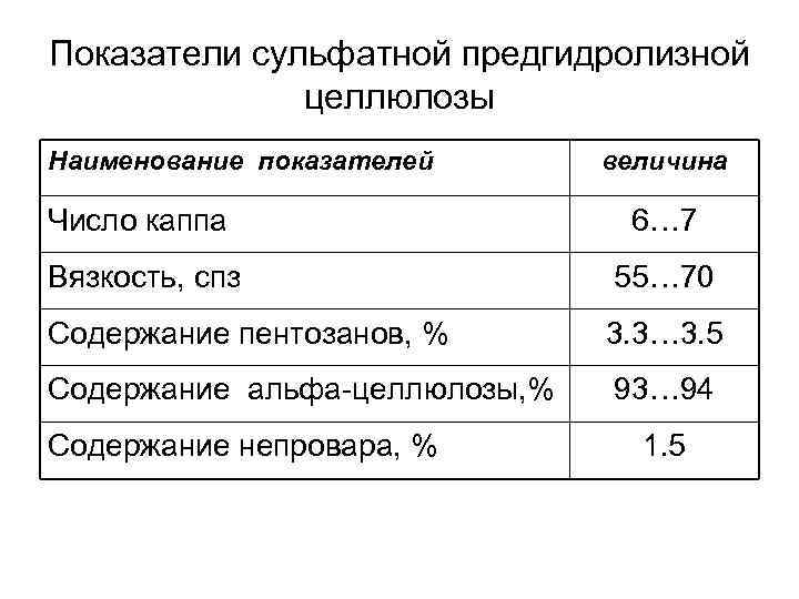 Показатели сульфатной предгидролизной целлюлозы Наименование показателей величина Число каппа 6… 7 Вязкость, спз 55…