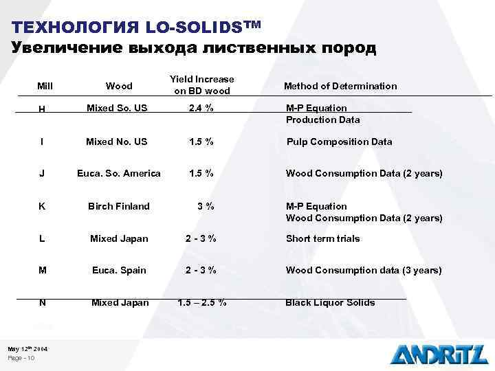 ТЕХНОЛОГИЯ LO-SOLIDSTM Увеличение выхода лиственных пород Mill Wood Yield Increase on BD wood H