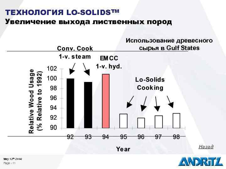 ТЕХНОЛОГИЯ LO-SOLIDSTM Увеличение выхода лиственных пород Использование древесного сырья в Gulf States Назад May