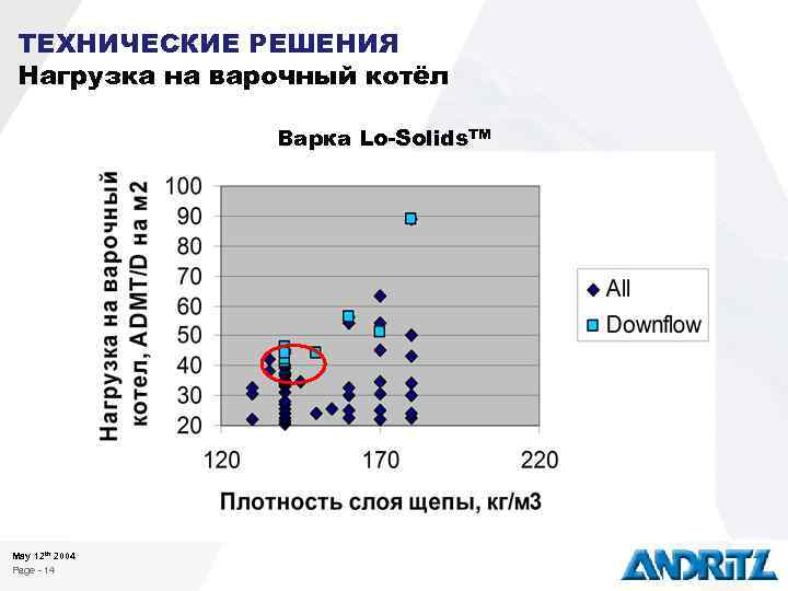 ТЕХНИЧЕСКИЕ РЕШЕНИЯ Нагрузка на варочный котёл Варка Lo-Solids. TM May 12 th 2004 Page