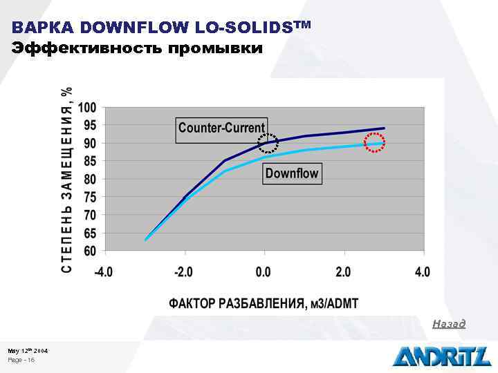 ВАРКА DOWNFLOW LO-SOLIDSTM Эффективность промывки Назад May 12 th 2004 Page - 16 