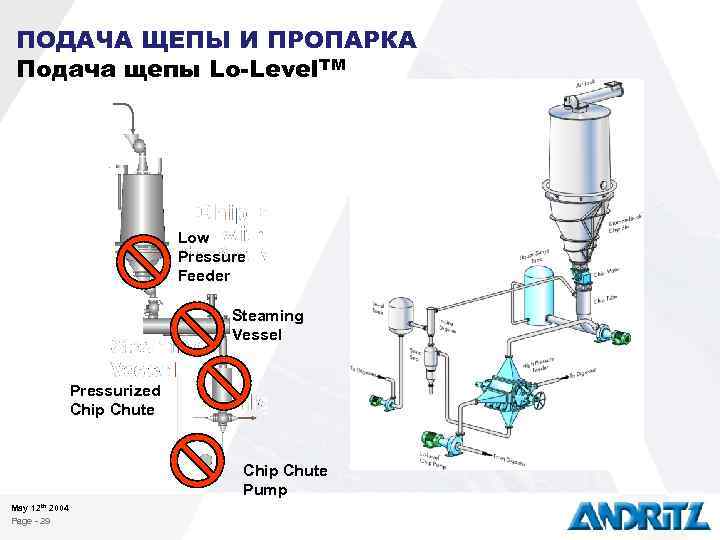 ПОДАЧА ЩЕПЫ И ПРОПАРКА Подача щепы Lo-Level. TM Low Pressure Feeder Steaming Vessel Pressurized