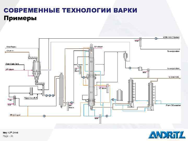 СОВРЕМЕННЫЕ ТЕХНОЛОГИИ ВАРКИ Примеры May 12 th 2004 Page - 36 