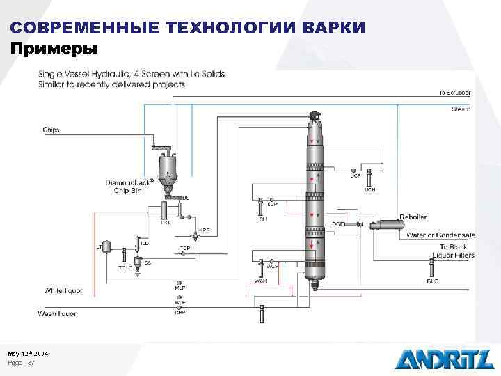 СОВРЕМЕННЫЕ ТЕХНОЛОГИИ ВАРКИ Примеры May 12 th 2004 Page - 37 