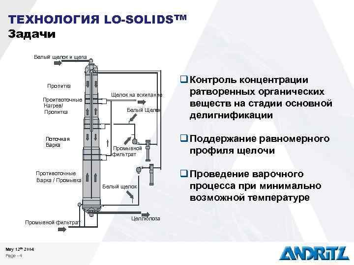 ТЕХНОЛОГИЯ LO-SOLIDSTM Задачи Белый щелок и щепа Пропитка Проитвоточные Нагрев/ Пропитка Поточная Варка Щелок