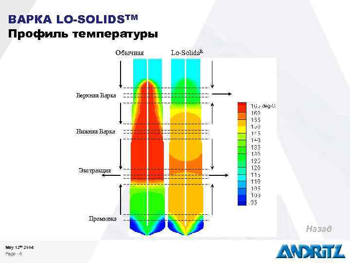 ВАРКА LO-SOLIDSTM Профиль температуры Обычная Lo-Solids. R Верхняя Варка Нижняя Варка Экстракция Промывка Назад