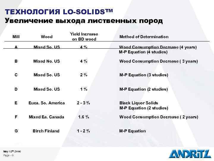 ТЕХНОЛОГИЯ LO-SOLIDSTM Увеличение выхода лиственных пород Mill Wood Yield Increase on BD wood A