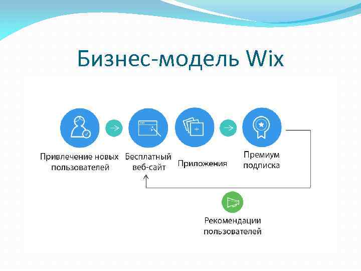 Бизнес-модель Wix 