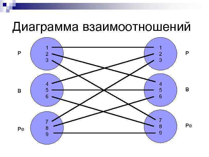 Диаграмма взаимосвязей