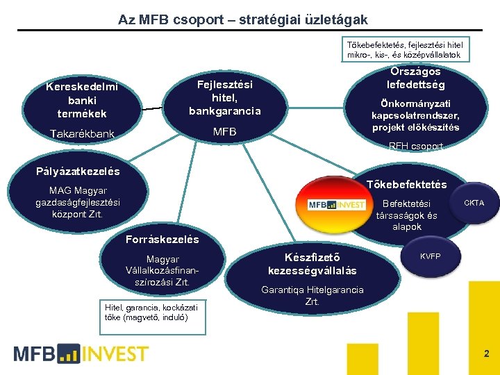 Az MFB csoport – stratégiai üzletágak Tőkebefektetés, fejlesztési hitel mikro-, kis-, és középvállalatok Kereskedelmi
