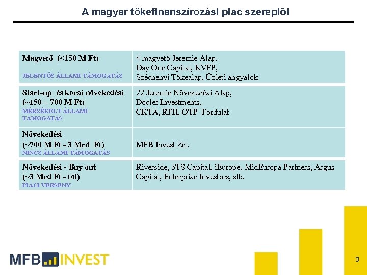 A magyar tőkefinanszírozási piac szereplői Magvető (<150 M Ft) JELENTŐS ÁLLAMI TÁMOGATÁS Start-up és
