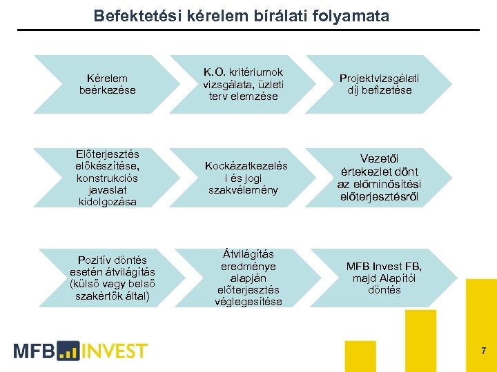 Befektetési kérelem bírálati folyamata Kérelem beérkezése K. O. kritériumok vizsgálata, üzleti terv elemzése Projektvizsgálati