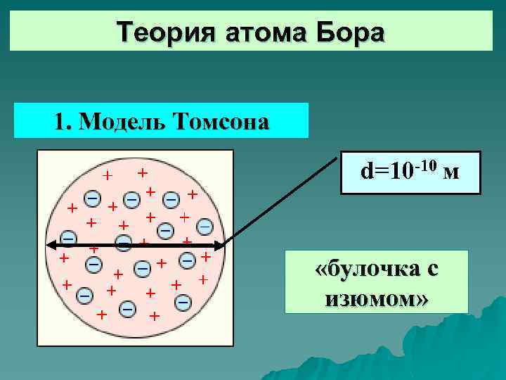 Теория атома Бора 1. Модель Томсона d=10 -10 м «булочка с изюмом» 