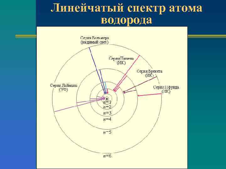 Линейчатый спектр атома водорода 