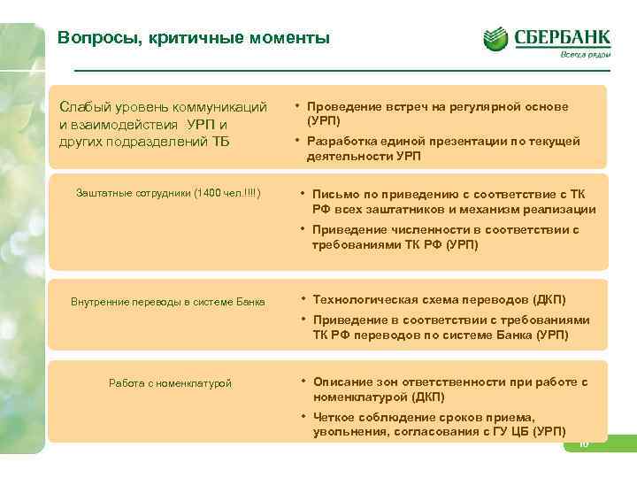 Вопросы, критичные моменты Слабый уровень коммуникаций и взаимодействия УРП и других подразделений ТБ •