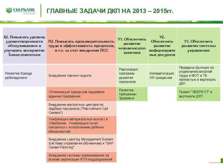 ГЛАВНЫЕ ЗАДАЧИ ДКП НА 2013 – 2015 гг. К 2. Повысить уровень У 2.