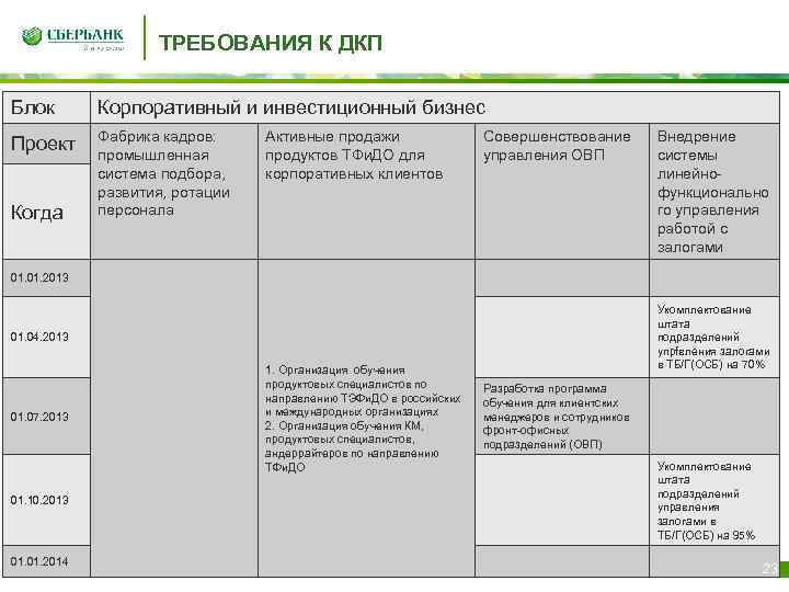 ТРЕБОВАНИЯ К ДКП Блок Корпоративный и инвестиционный бизнес Проект Фабрика кадров: промышленная система подбора,