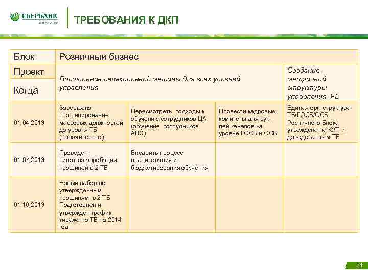 ТРЕБОВАНИЯ К ДКП Блок Розничный бизнес Построение селекционной машины для всех уровней управления Создание