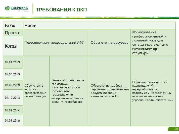 ТРЕБОВАНИЯ К ДКП Блок Риски Проект Когда Переаллокация подразделений АФЛ Обеспечение ресурсов Формирование профессиональной