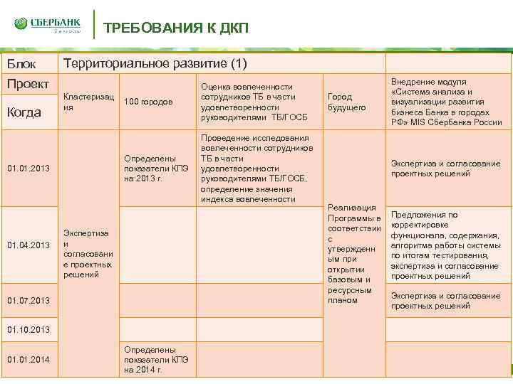 ТРЕБОВАНИЯ К ДКП Блок Территориальное развитие (1) Проект Когда 01. 2013 01. 04. 2013