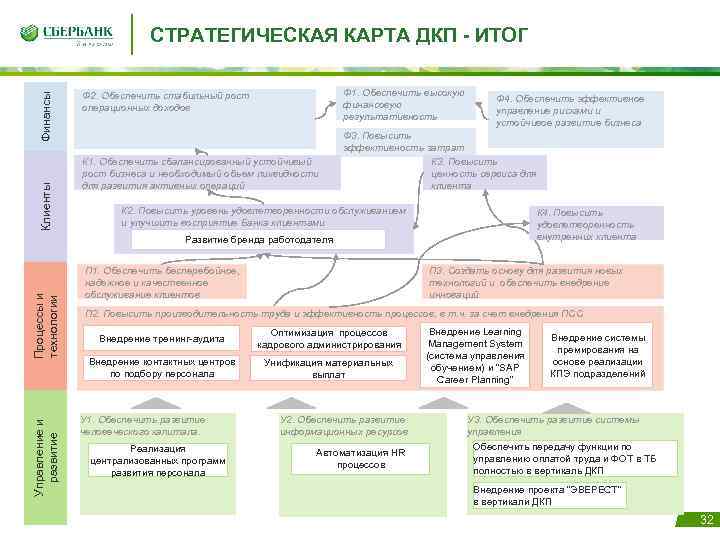 Клиенты Финансы СТРАТЕГИЧЕСКАЯ КАРТА ДКП - ИТОГ Ф 1. Обеспечить высокую финансовую результативность Ф