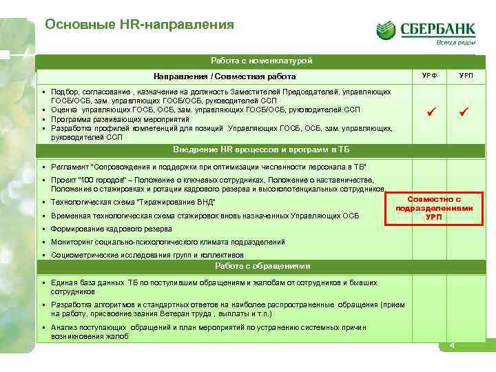 Основные HR-направления Работа с номенклатурой УРФ Направления / Совместная работа Подбор, согласование , назначение