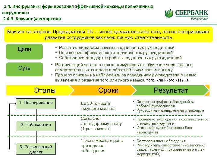  2. 4. Инструменты формирования эффективной команды вовлеченных сотрудников 2. 4. 3. Коучинг (менторство)