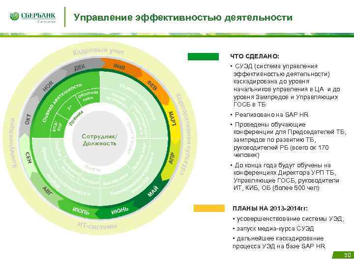 Управление эффективностью деятельности ЧТО СДЕЛАНО: • СУЭД (система управления эффективностью деятельности) каскадирована до уровня