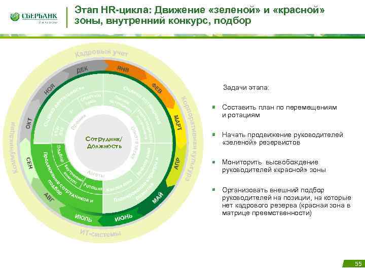 Этап HR-цикла: Движение «зеленой» и «красной» зоны, внутренний конкурс, подбор Задачи этапа: Составить план