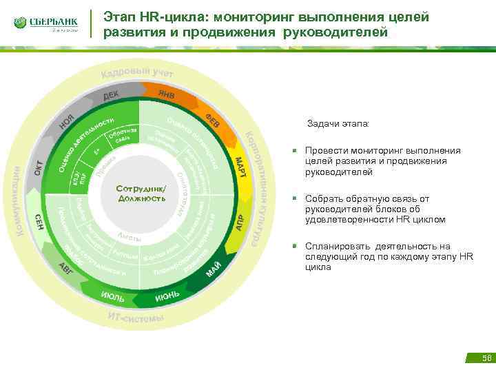 Этап HR-цикла: мониторинг выполнения целей развития и продвижения руководителей Задачи этапа: Провести мониторинг выполнения
