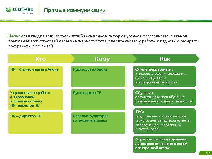 Прямые коммуникации Цель: создать для всех сотрудников Банка единое информационное пространство и единое понимание