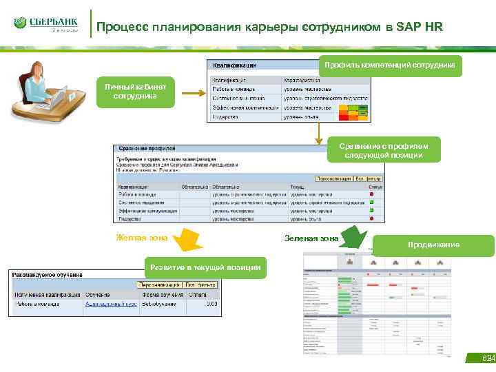 Процесс планирования карьеры сотрудником в SAP HR Профиль компетенций сотрудника Личный кабинет сотрудника Р