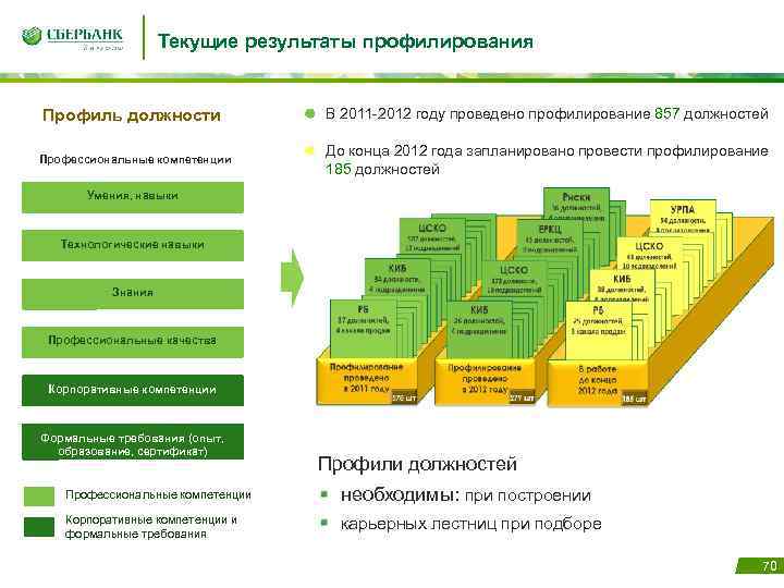 Текущие результаты профилирования Профиль должности В 2011 -2012 году проведено профилирование 857 должностей Профессиональные