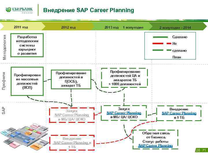 Внедрение SAP Career Planning Методология SAP Профилирован ие массовых должностей (ВСП) 2012 год 2013